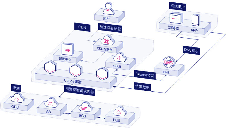 CDN全球网络加速插图4