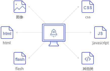 CDN全球网络加速插图5