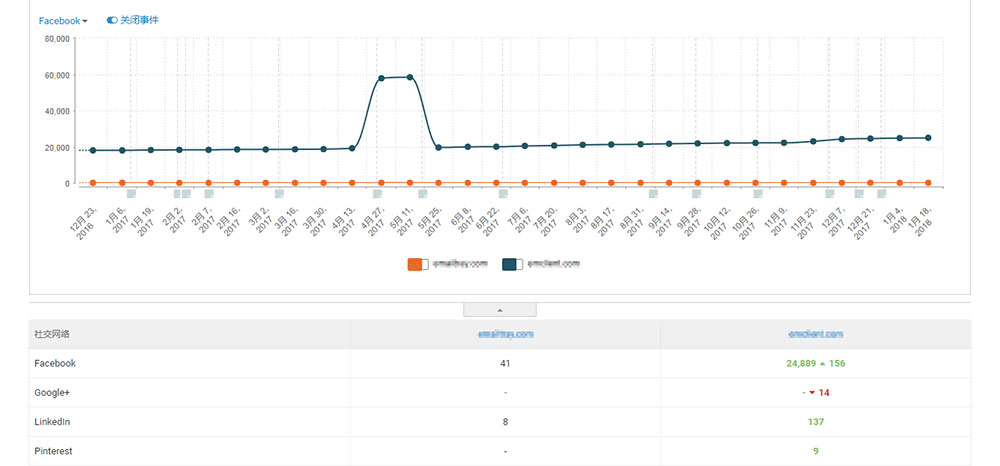 竞争对手社交平台分析