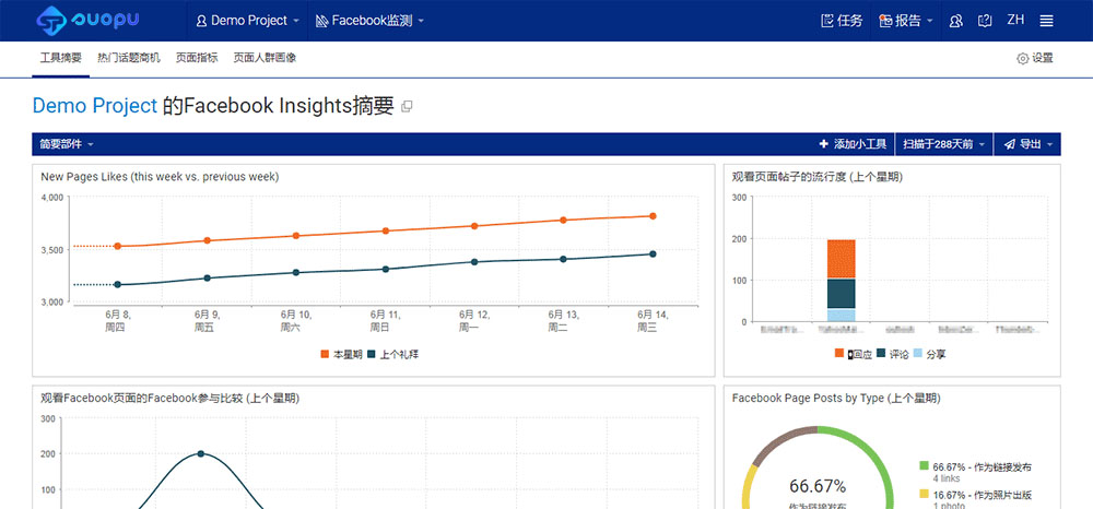 Facebook监测数据概览